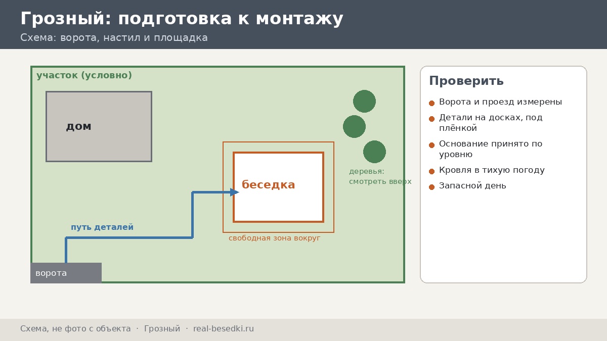 Подготовка участка в Грозном к монтажу