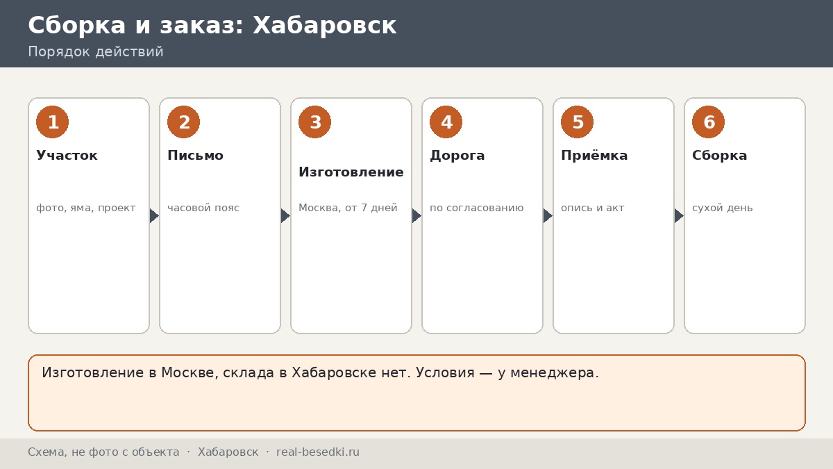 Заказ беседки из Москвы в Хабаровск: дальний путь, письменные условия и приёмка на другом конце страны