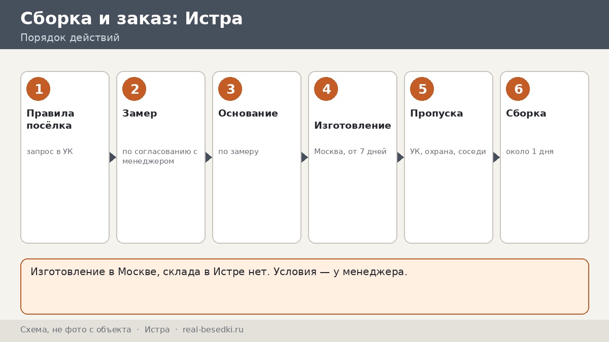 Этапы заказа беседки, Истра