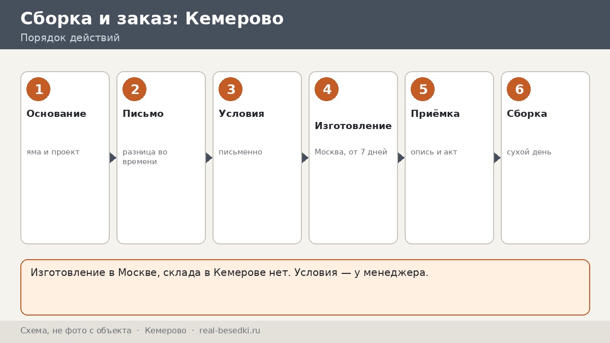 Стоит ли везти беседку из Москвы в Кемерово: плюсы, ограничения и альтернативы