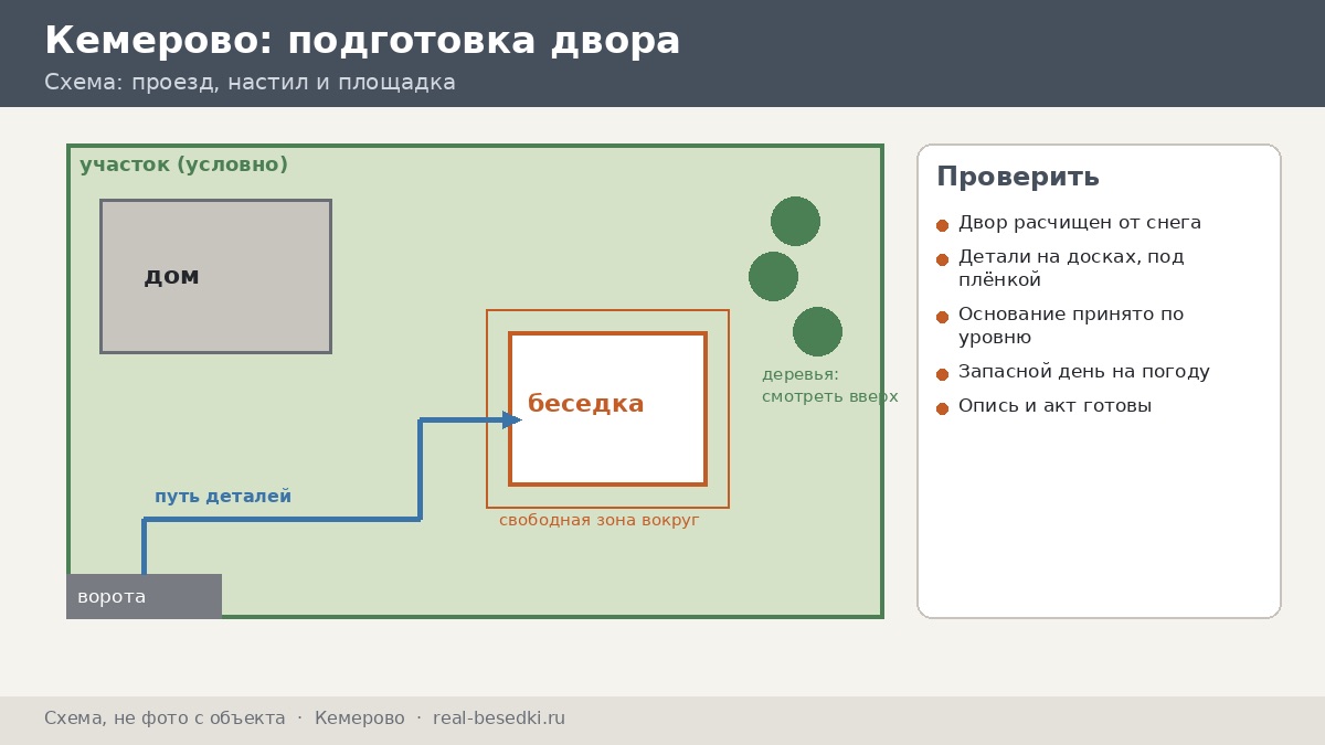 Подготовка двора и приёмка груза, Кемерово