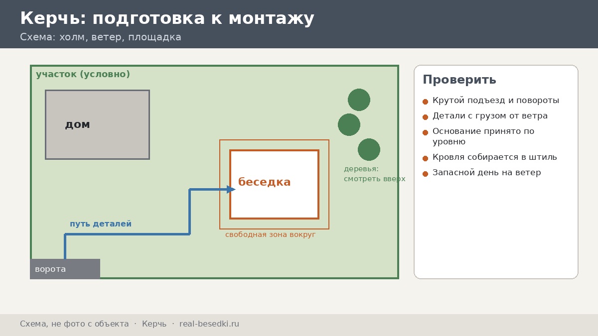 Схема подготовки участка, Керчь