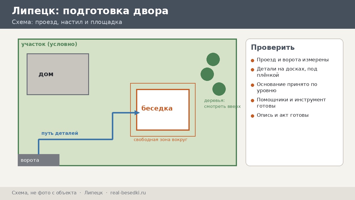 Подготовка двора и приёмка груза, Липецк
