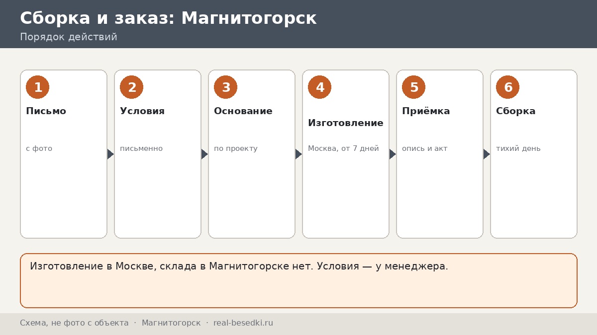 Заказ беседки в Магнитогорск: разговор с менеджером, изготовление в Москве и приёмка в ветреный день