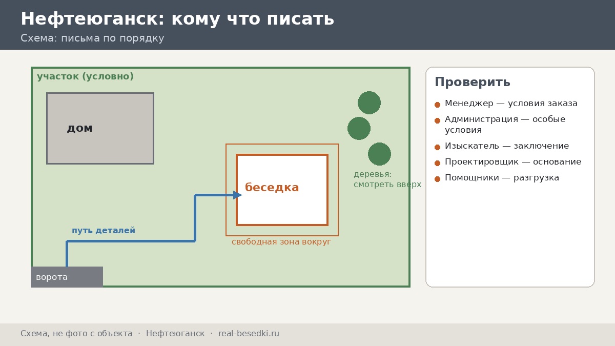 Кому и что писать, Нефтеюганск