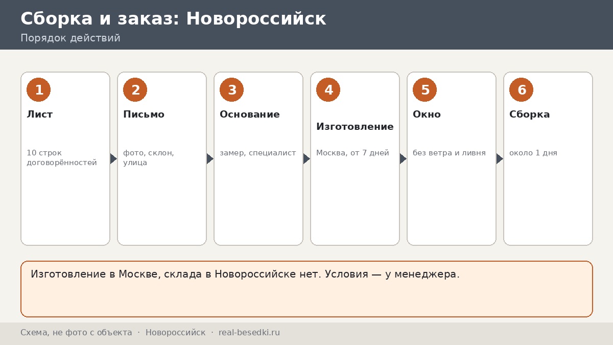Беседка из Москвы для участка в Новороссийске: сроки, монтаж, что обсудить с менеджером — договор на одном листе