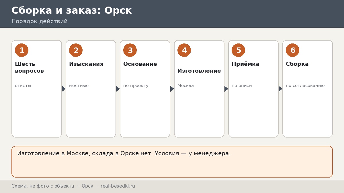 Стоит ли везти беседку из Москвы в Орск: плюсы, ограничения, альтернативы — разбор по шести вопросам