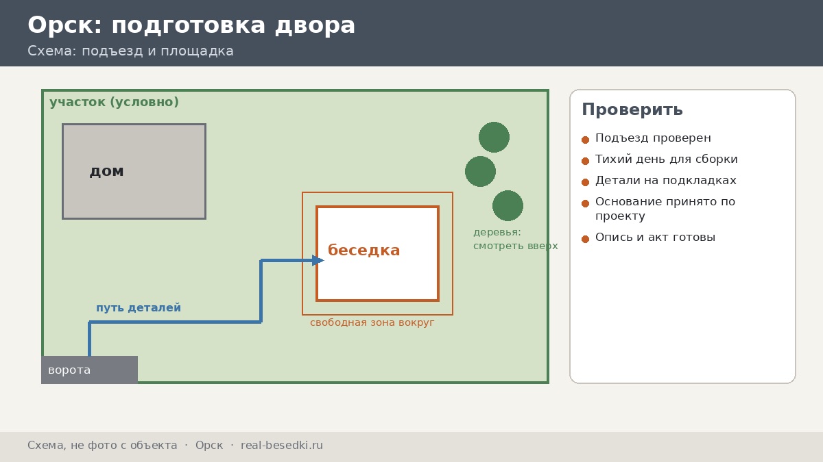 Подготовка двора, Орск