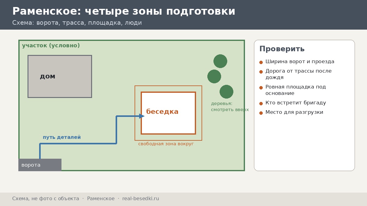 Подготовка участка в Раменском к монтажу