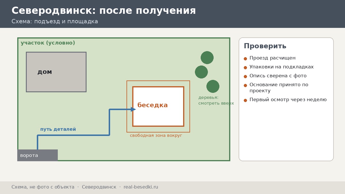 Семь действий после получения: Северодвинск