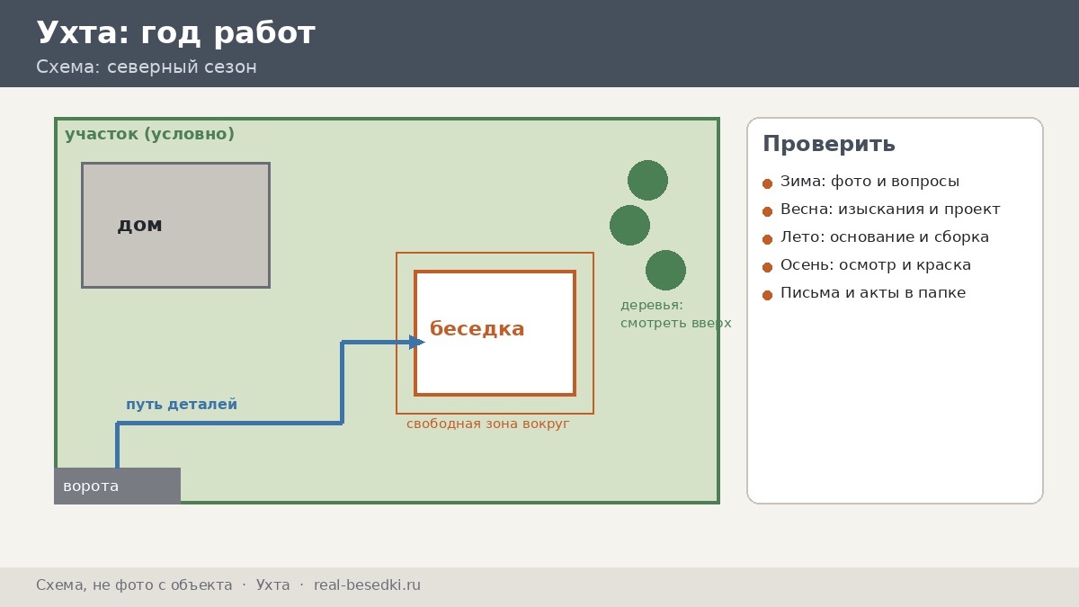 Год работ над беседкой: Ухта