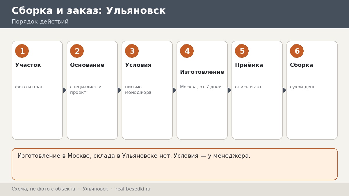 Заказ беседки из Москвы в Ульяновск: чек-лист от участка до сборки