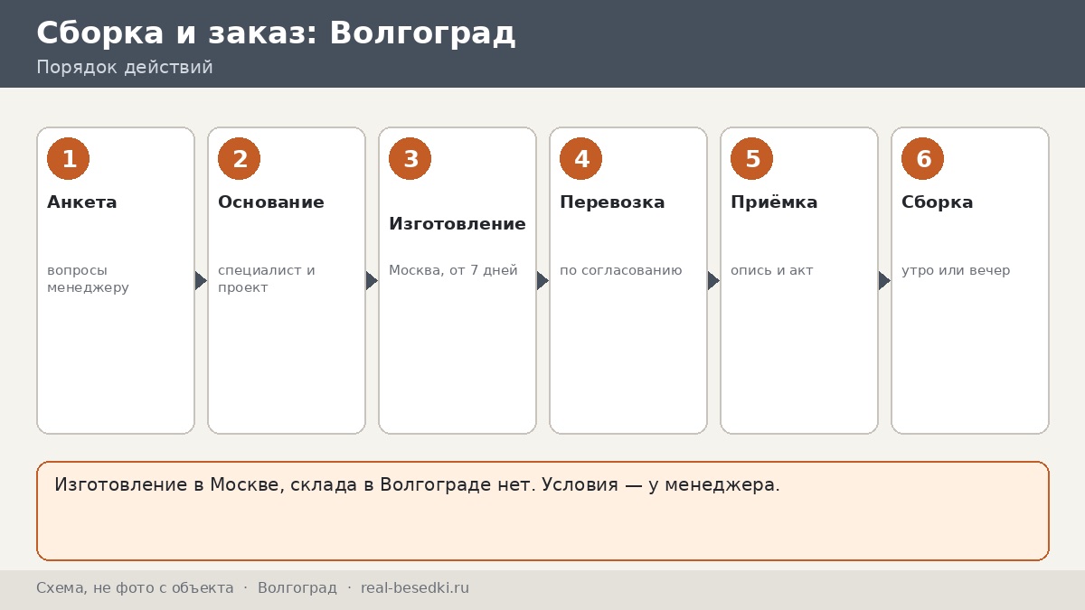 Беседка из Москвы для участка в Волгограде: сроки, монтаж и что обсудить с менеджером