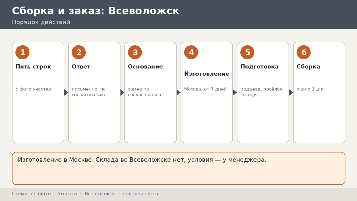 Стоит ли везти беседку из Москвы во Всеволожск: плюсы, ограничения и три альтернативы без прикрас