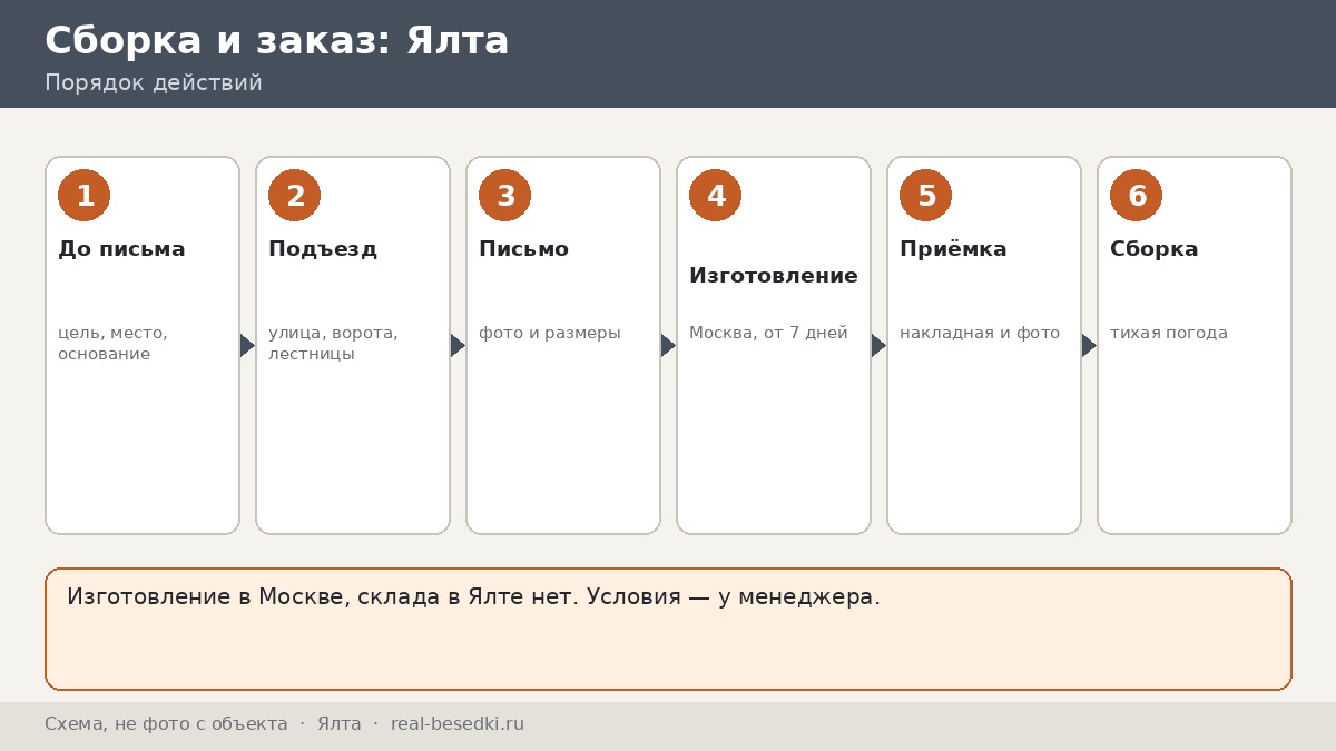 Беседка из Москвы для участка (Ялта, Республика Крым): сроки, монтаж, что обсудить с менеджером — двенадцать вопросов