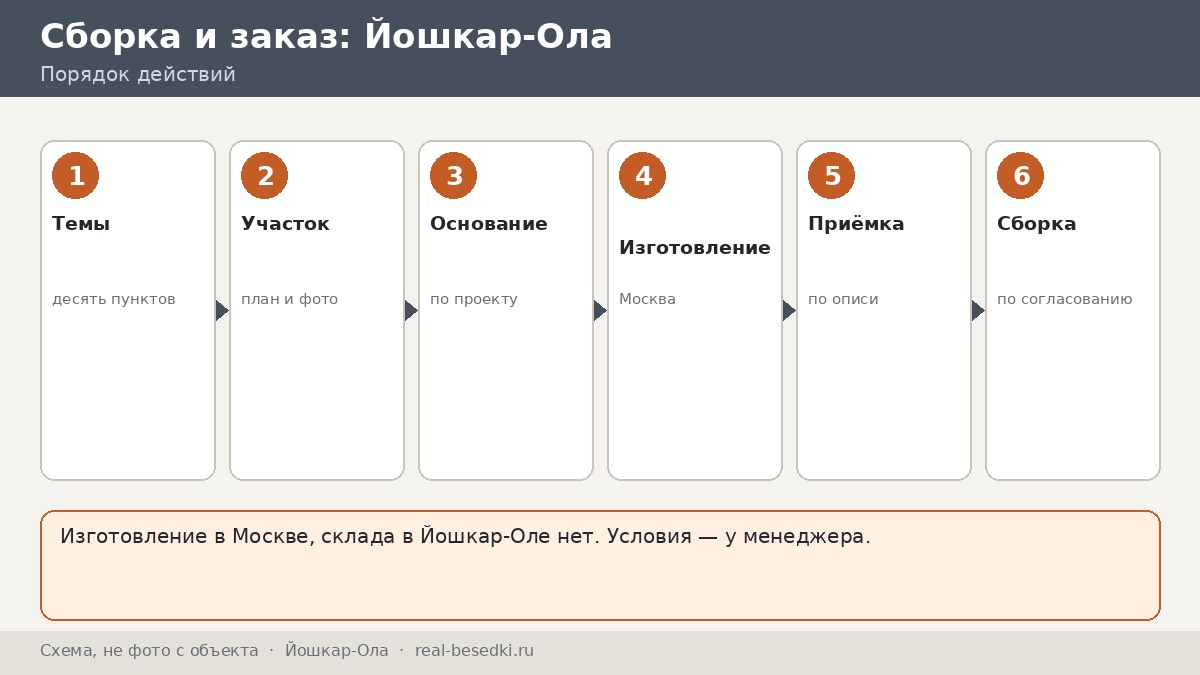 Беседка из Москвы для участка в Йошкар-Оле: десять тем для разговора с менеджером